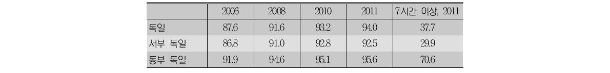 3～6세 자녀의 보육시설 이용률(2006~2011)