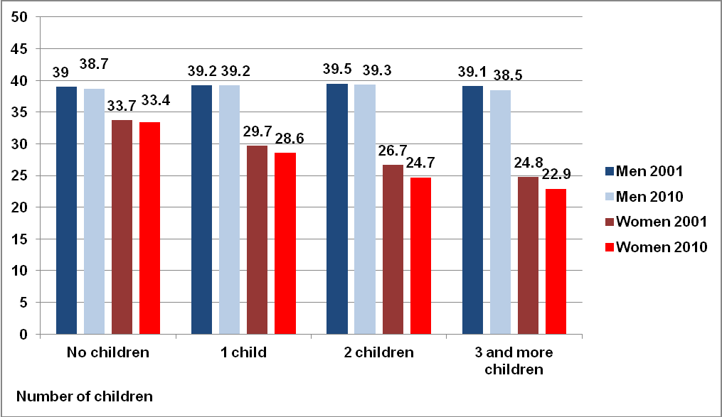 자녀수에 따른 남성과 여성의 주간 평균 실근로시간