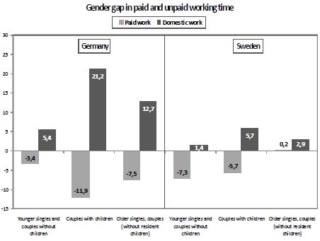 유급근로와 무급근로에 대한 성별 차이