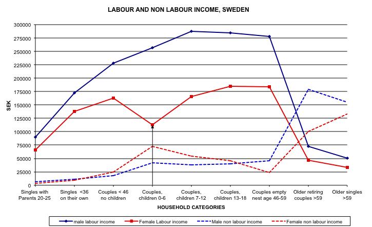 생애주기에 걸친 소득 변동 과정, 스웨덴 SEK, 스웨덴.