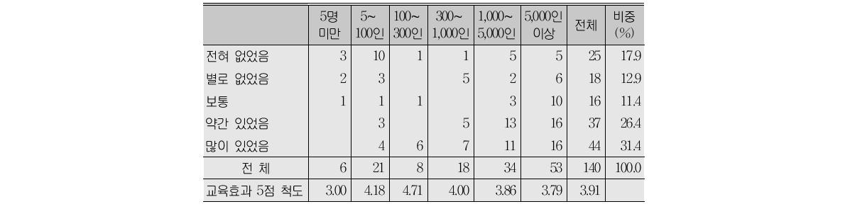 회사규모별 의식소양 교육 기회(A형)