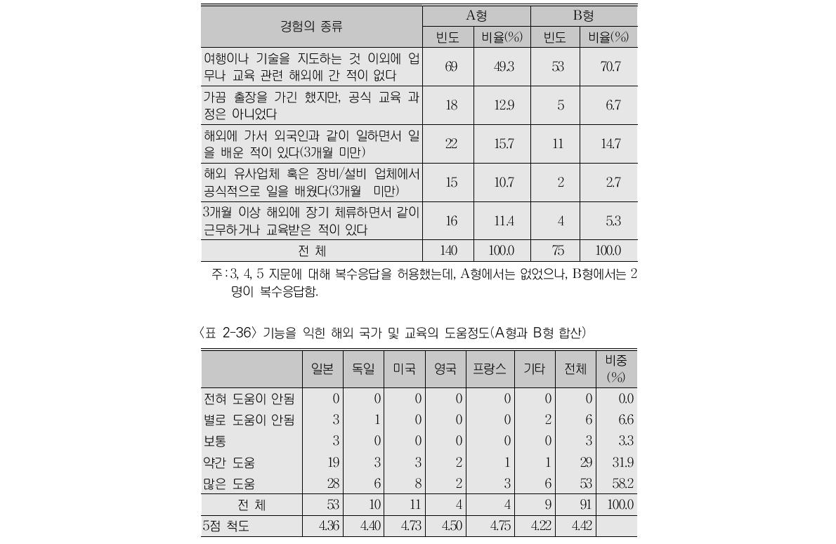 해외 연수 경험 여부