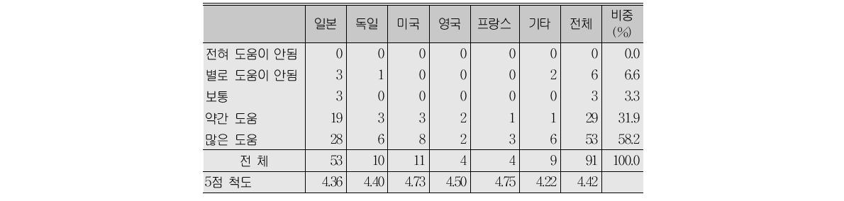 기능을 익힌 해외 국가 및 교육의 도움정도(A형과 B형 합산)