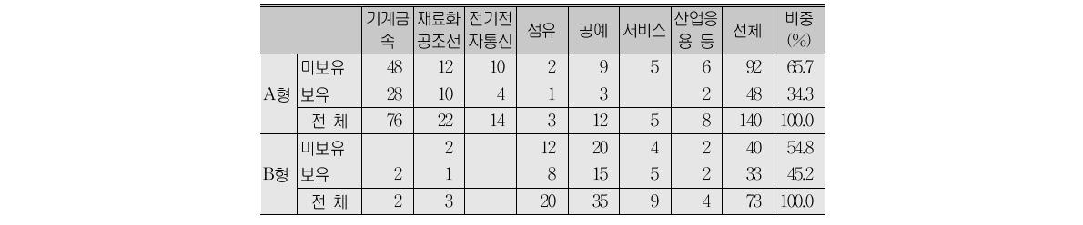 특허 보유 여부