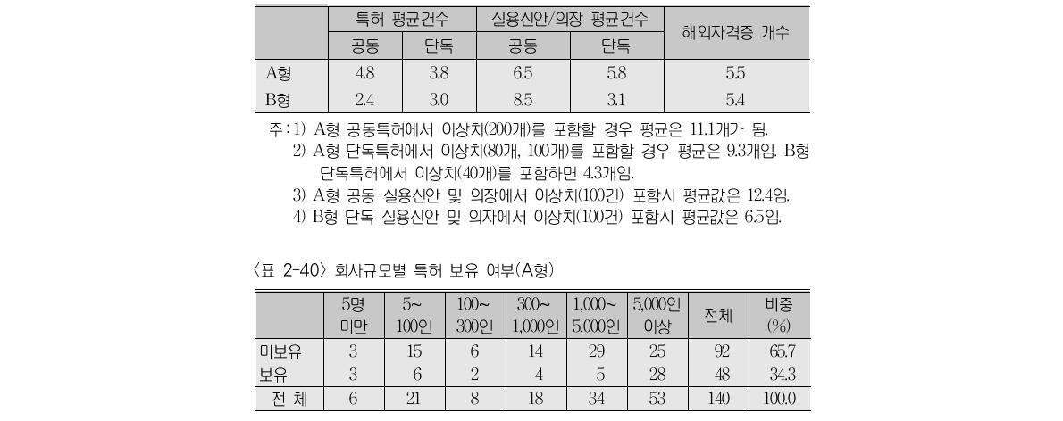 특허, 실용신안 등 보유시 평균 보유갯수