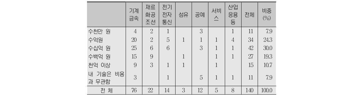 명장의 기술이나 숙련으로 인한 회사의 비용 절감 정도(A형)