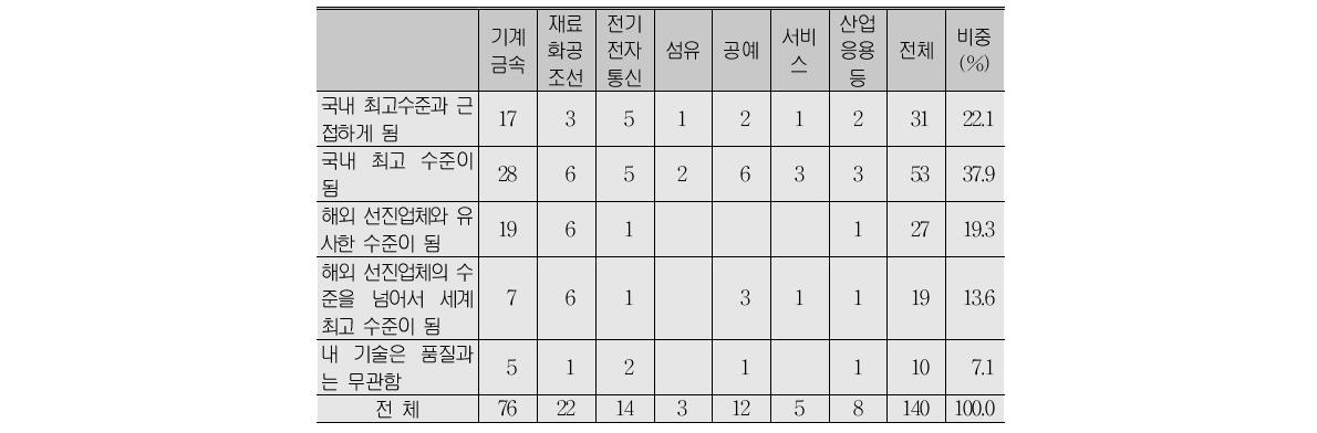 기술이나 숙련으로 인한 회사 품질 수준 향상 정도(A형)