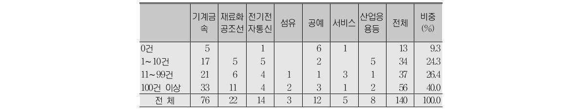 회사에 제출한 제안 건수(A형)