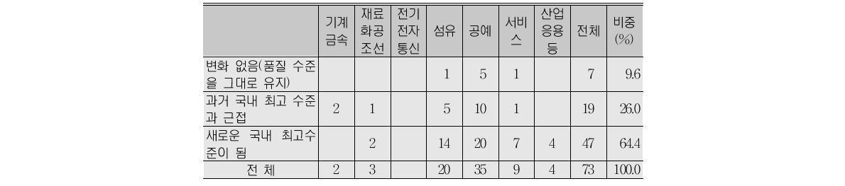 해당 분야의 품질 수준 향상 정도(B형)