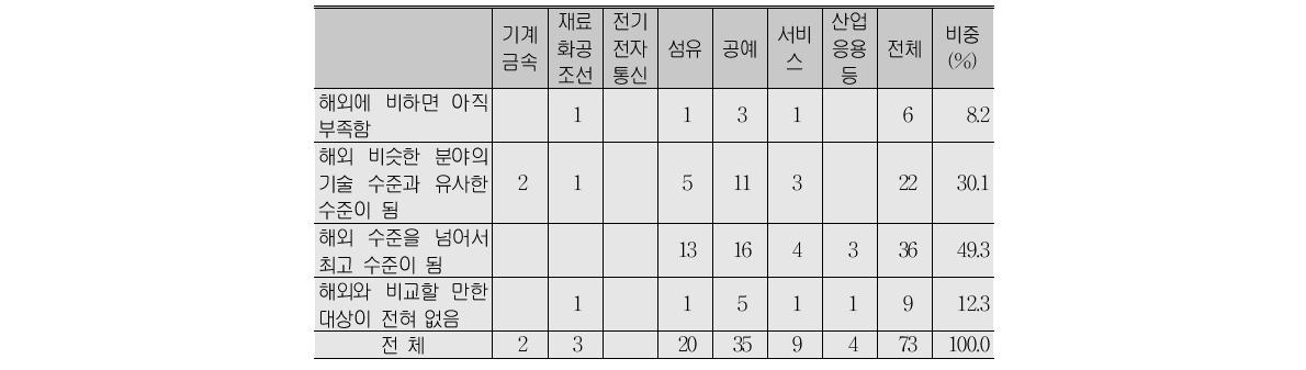 해당 분야의 품질 수준과 해외수준 비교(B형)