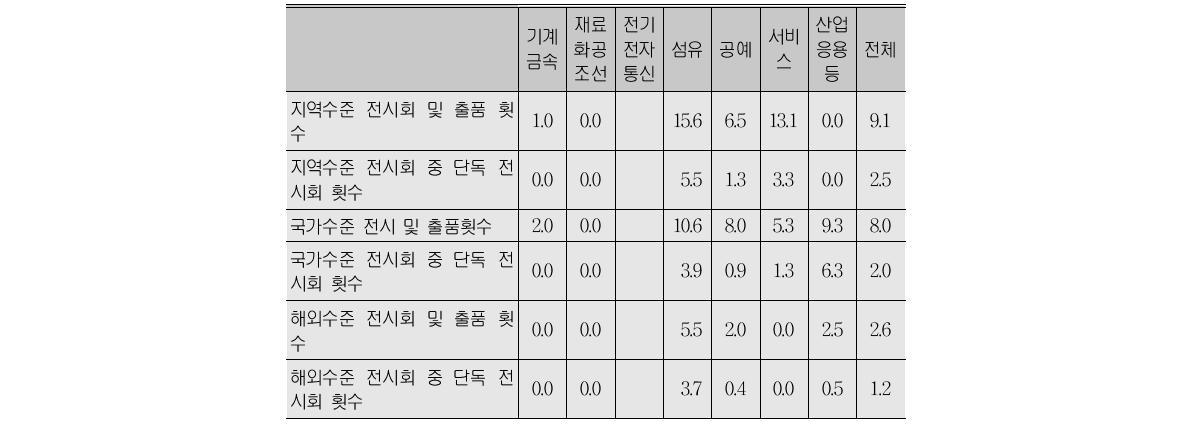 자신의 분야와 관련된 작품 전시회 및 출품 횟수(B형, 최근 5년)