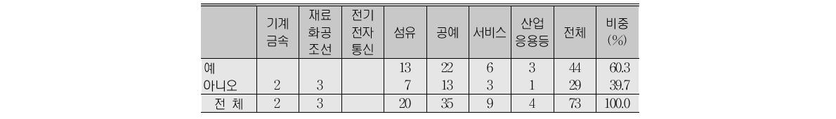 기술이나 숙련, 작품 등과 관련된 외국인과의 교류회 경험 유무(B형)