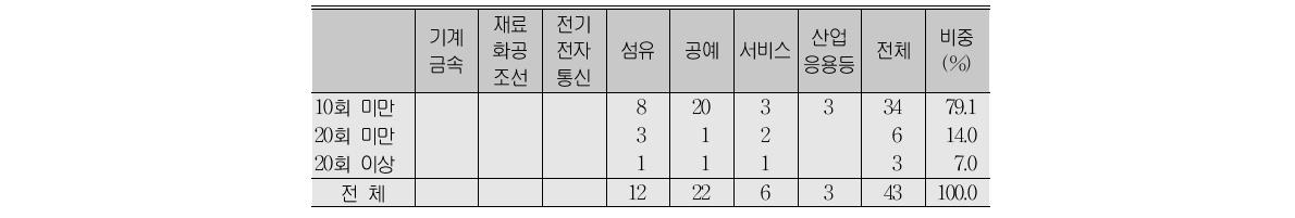 최근 5년간 외국인과의 교류회 횟수(B형)