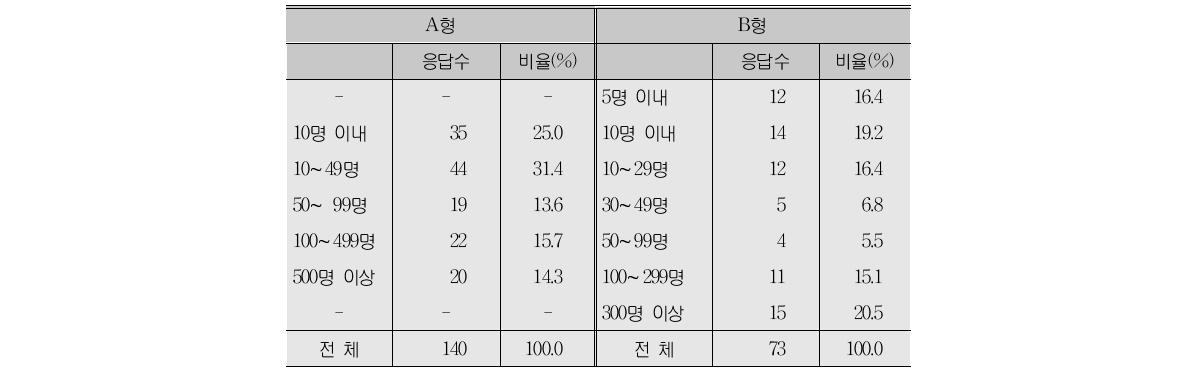 직접 지도 범위 후배 혹은 제자의 수