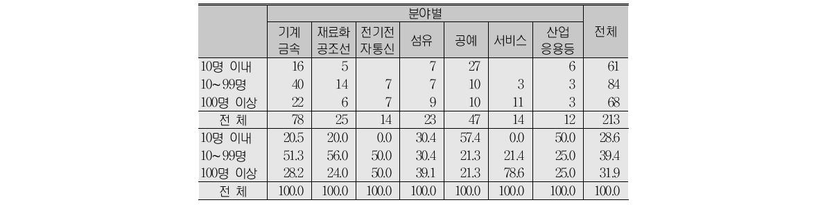 분야별 직접 지도범위 후배 혹은 제자의 수(A, B형 합계)