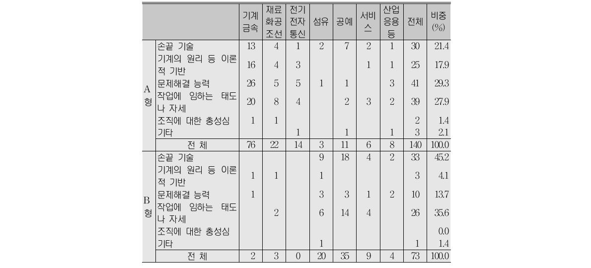 후배 지도시 중점