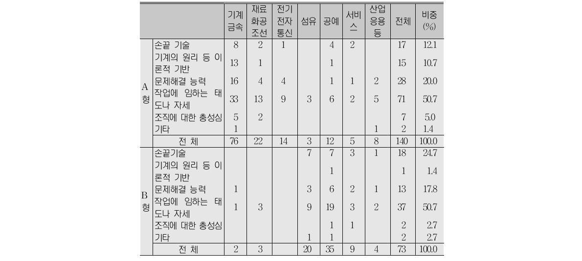 후배에게 아쉬운 점