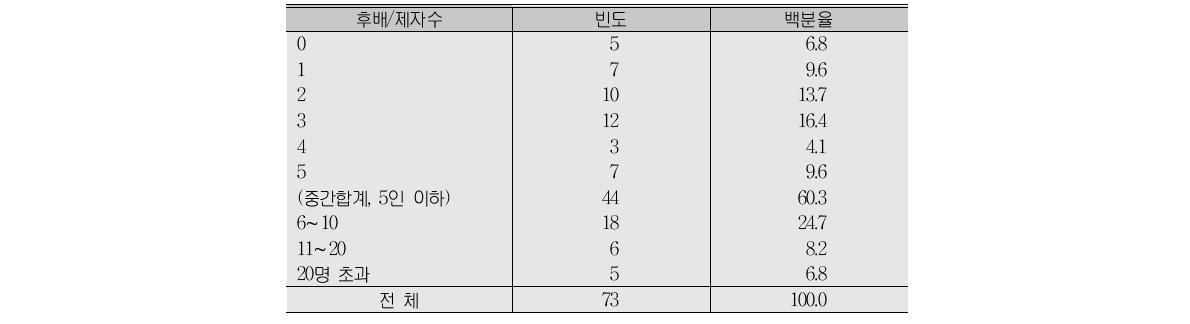 귀하 수준에 버금갈 정도로 키운 후배 또는 제자(B형)