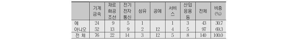 분야별 해외 기술지도 및 지원 경험 유무(A형)