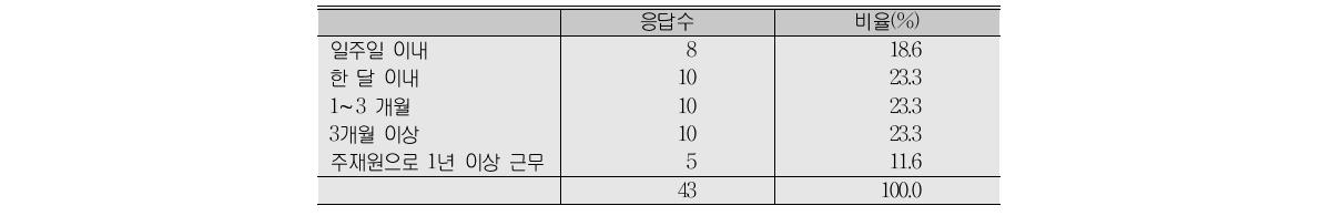 해외 기술지도시 체류기간