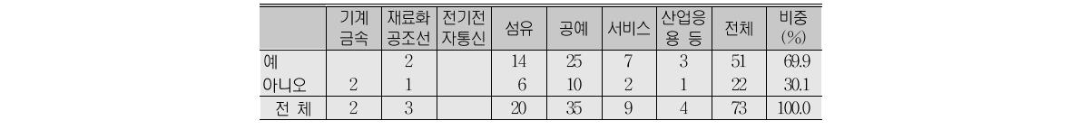 관련 업체에 기술 지도를 경험 유무(B형)