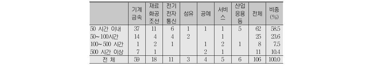 분야별 사내강사 활동 시간(A형)