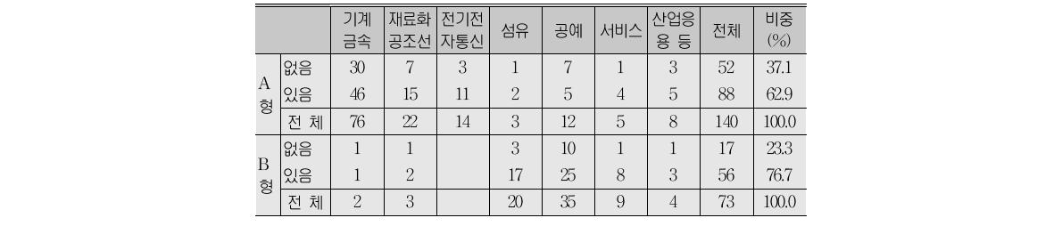 분야별 외부강사 활동 경험 유무