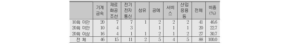 분야별 외부강사 활동 횟수(A형)