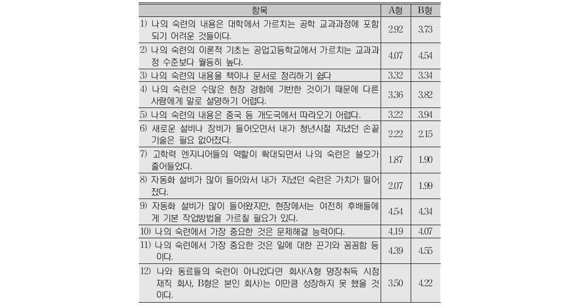 숙련의 성격 및 위상 변화 가능성