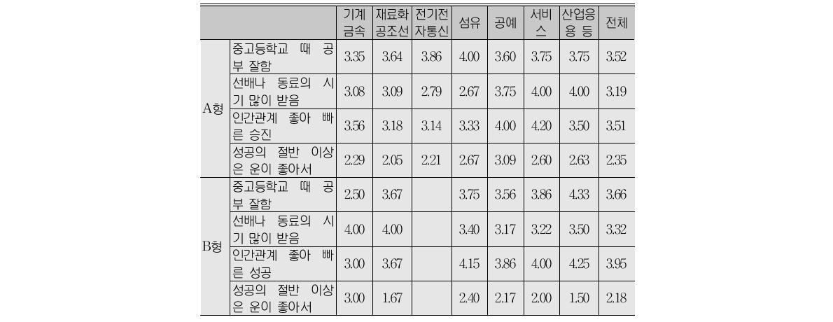 성공의 배경과 주변