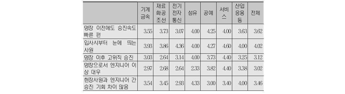 조직내 성공의 양상(A형)