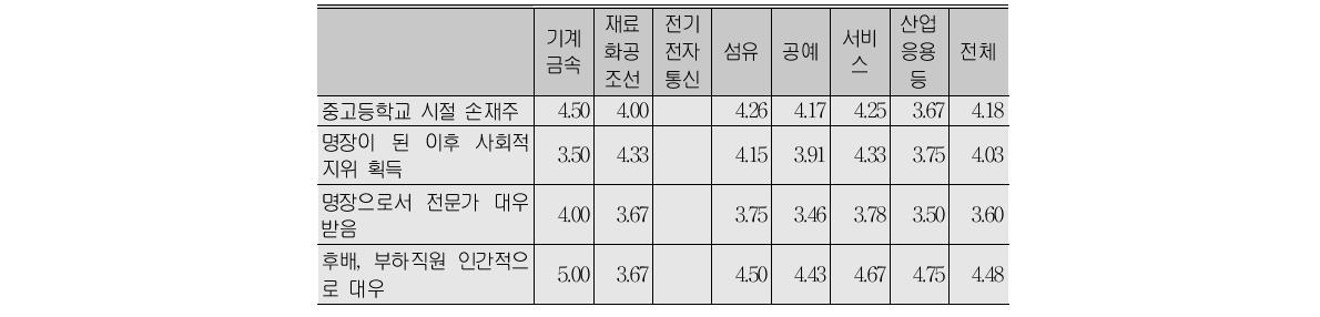 성공의 사회적 맥락(B형)