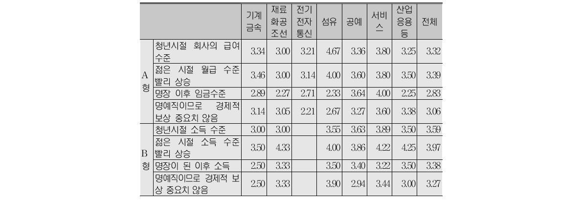 명장과 보상