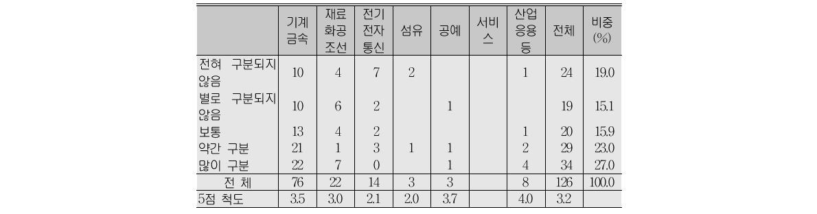 엔지니어와의 업무 구분 정도(A형)