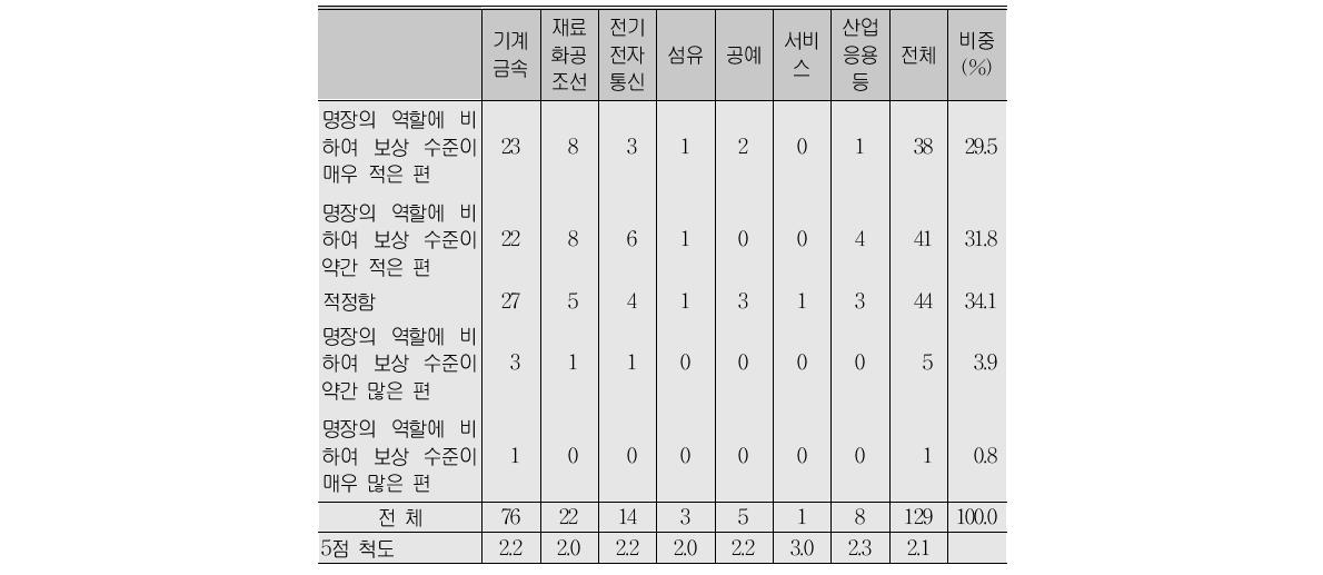 엔지니어와 비교시 보상 수준의 적정성 정도(A형)