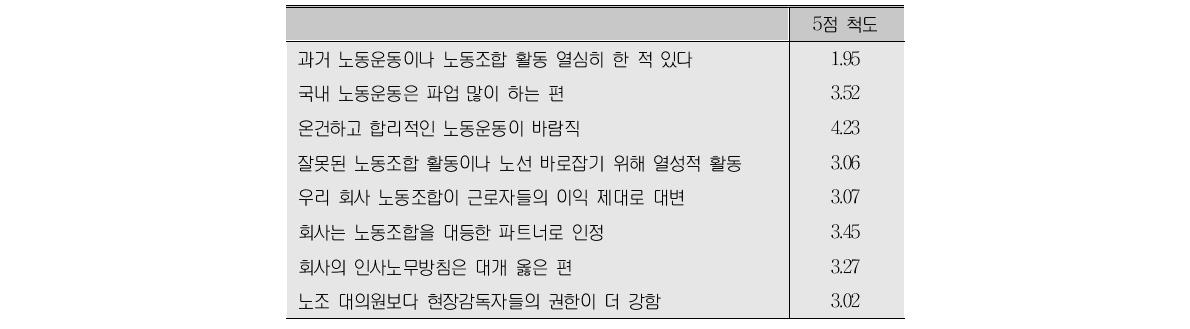 노사관계에 대한 견해(A형)