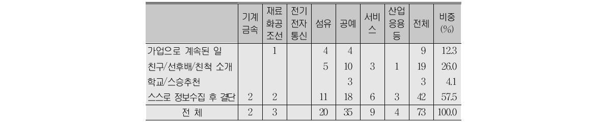 해당 사업을 시작하게 된 계기(B형)