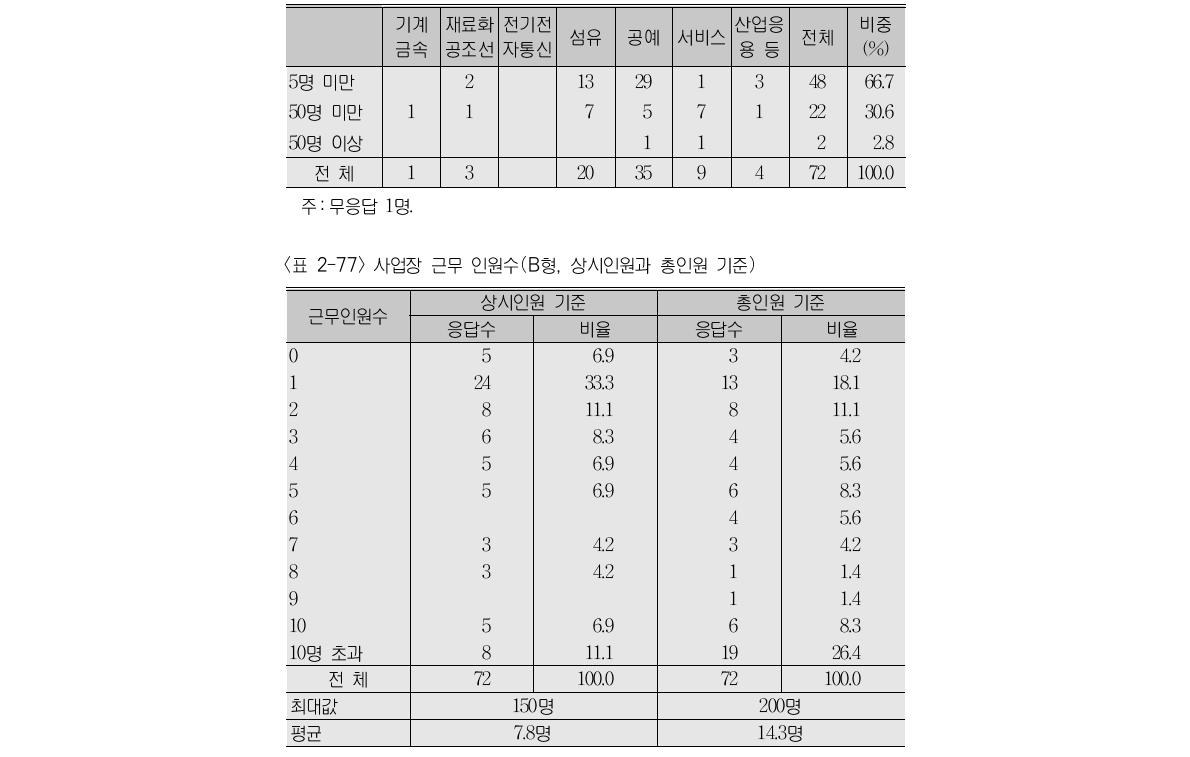 사업장 근무 인원 수(B형, 상시인원 기준)