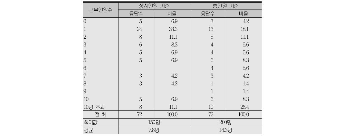 사업장 근무 인원수(B형, 상시인원과 총인원 기준)