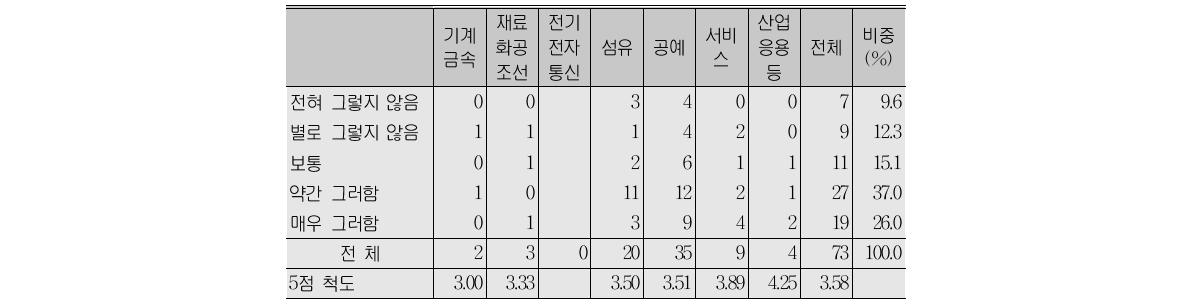 내 작품(상품)과 일반 대중품 가격 차이의 적정성 여부(B형)