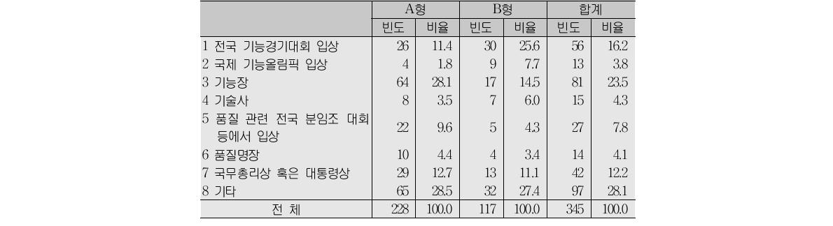 명장 이전의 자격증이나 포상 내역(복수응답)(단위:명, %)