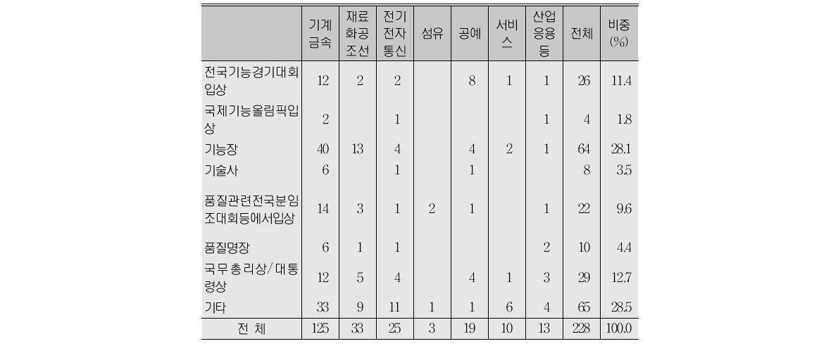 명장 취득 이전에 취득한 자격증이나 포상 내역(복수응답, A형)