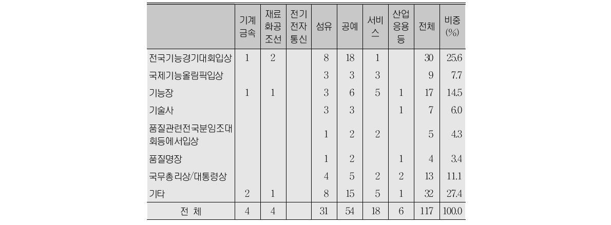 명장 취득 이전에 취득한 자격증이나 포상 내역(복수응답, B형)