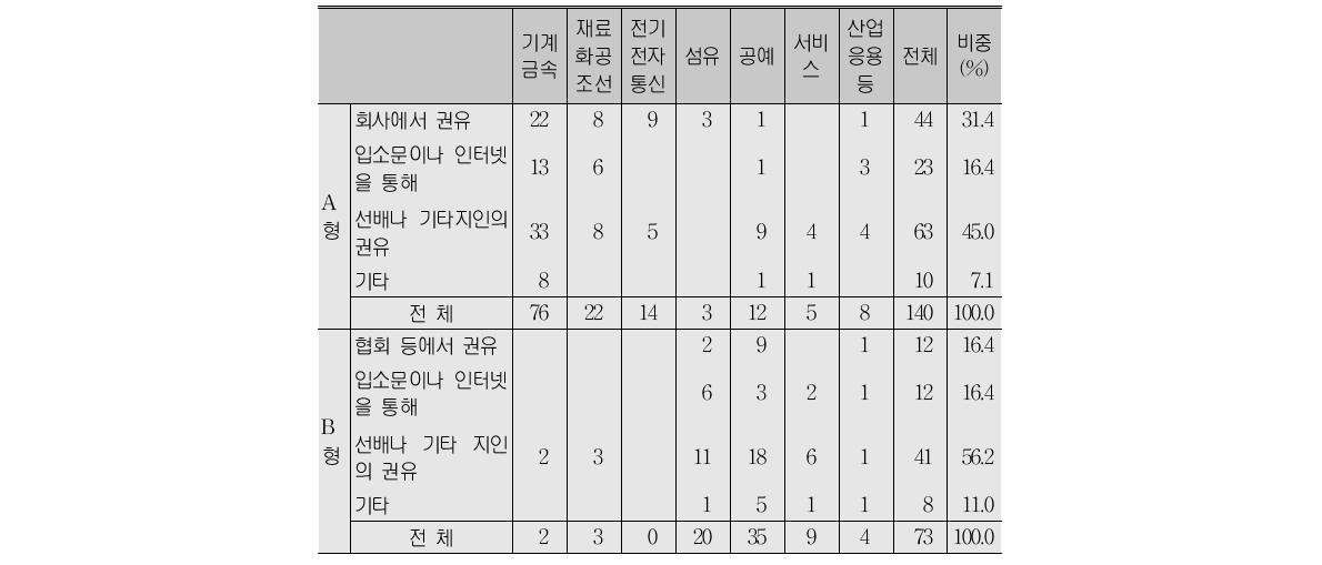 명장제도를 알게 된 계기