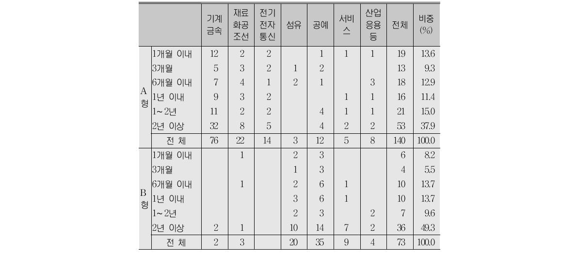 명장신청 준비기간