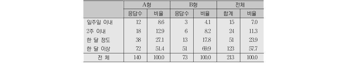 온전히 서류작성에만 걸린 시간(단위:명, %)