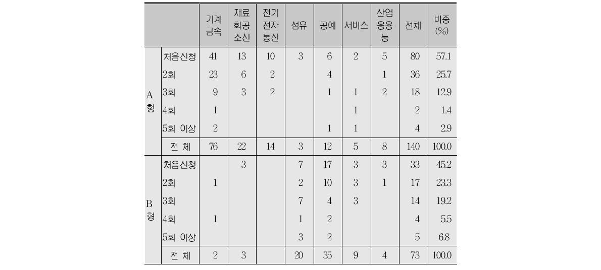 명장 신청 후 몇 번만에 선정