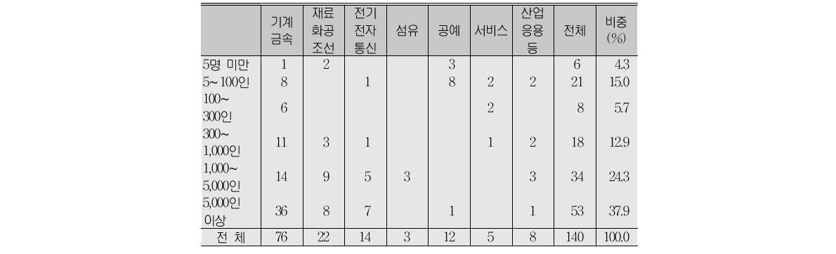 명장 선정 당시 회사 종업원 수(A형)