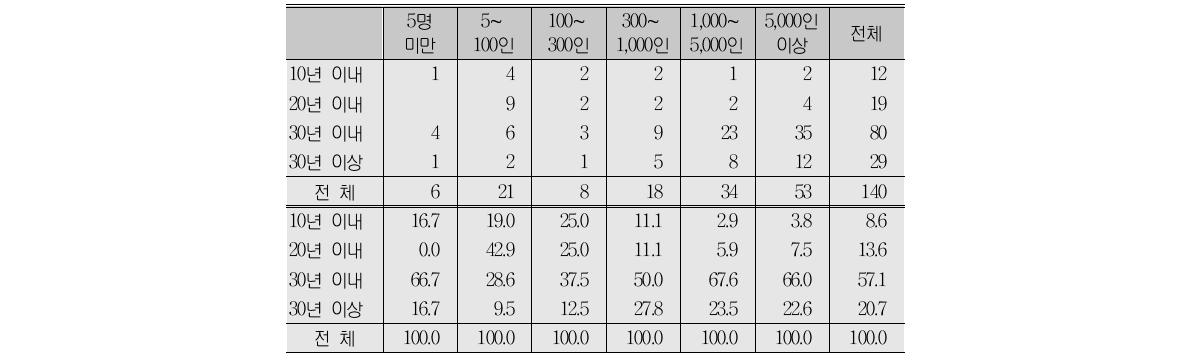 회사 규모별 명장 선정 당시 근무년수(A형)