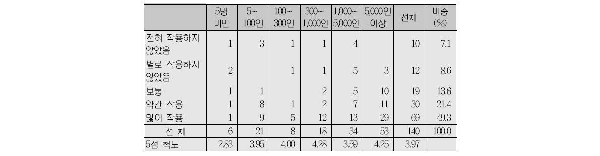 명장 신청 당시 회사규모 및 충성도 작용정도(A형)